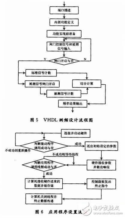 基于FPGA的雷達中/視頻數(shù)據(jù)采集記錄系統(tǒng)設(shè)計詳解