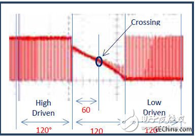 淺析高性能低功耗三相BLDC電機控制系統(tǒng)方案設(shè)計