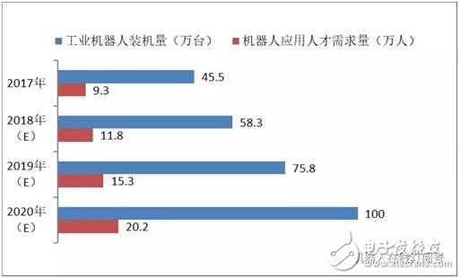 工業(yè)機(jī)器人正在迎來(lái)爆發(fā)性發(fā)展機(jī)遇，20W人才缺口怎么填？