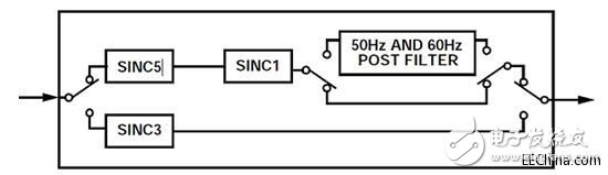 PLC系統(tǒng)的模擬輸入輸出解決方案