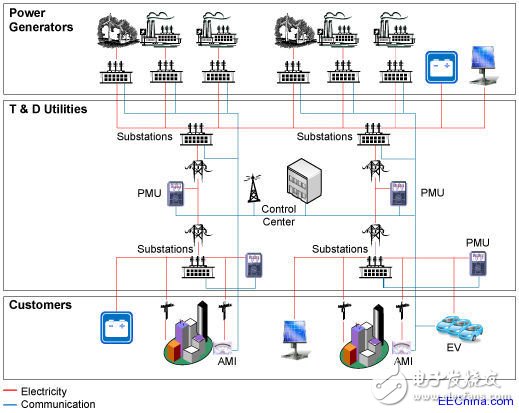 如何對智能電網(wǎng)網(wǎng)絡(luò)單元進(jìn)行測量與控制