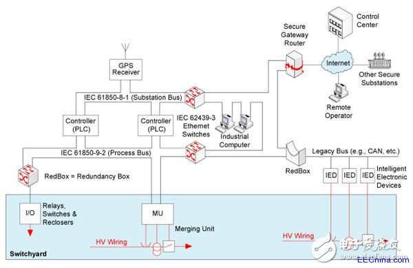 如何對智能電網(wǎng)網(wǎng)絡(luò)單元進(jìn)行測量與控制