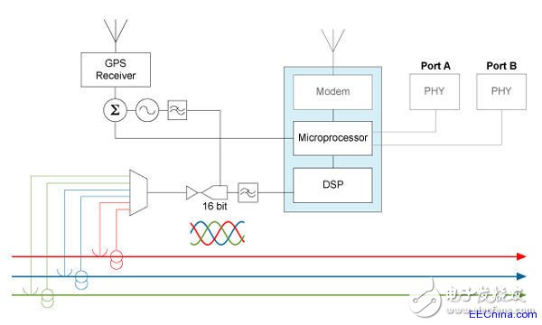 如何對智能電網(wǎng)網(wǎng)絡(luò)單元進(jìn)行測量與控制