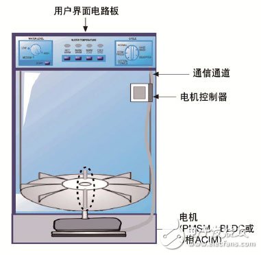 通過在電器設(shè)計中使用DSC 可以實現(xiàn)高效的無傳感器FOC算法
