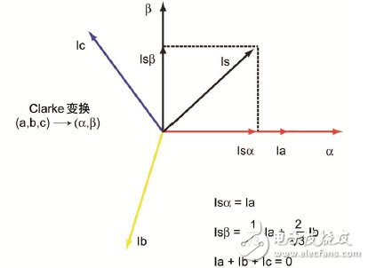通過在電器設(shè)計中使用DSC 可以實現(xiàn)高效的無傳感器FOC算法