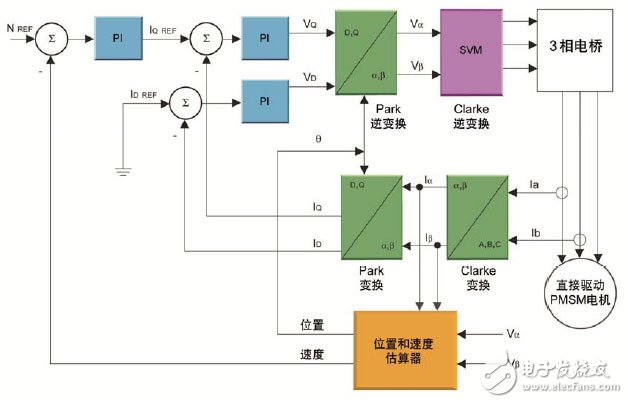 通過在電器設(shè)計中使用DSC 可以實現(xiàn)高效的無傳感器FOC算法