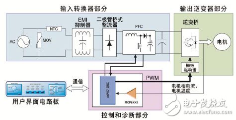 通過在電器設(shè)計中使用DSC 可以實現(xiàn)高效的無傳感器FOC算法