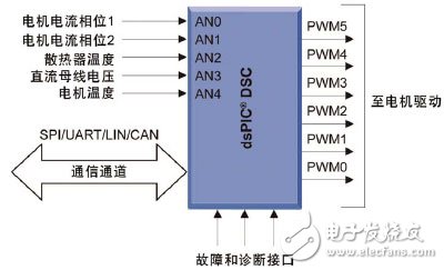 通過在電器設(shè)計中使用DSC 可以實現(xiàn)高效的無傳感器FOC算法