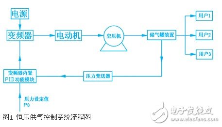 空壓機(jī)恒壓供氣控制應(yīng)用方式淺析