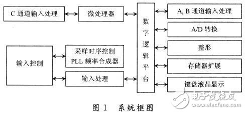 采用ARM和單片機的CPLD/FPGA高速數據處理系統(tǒng)