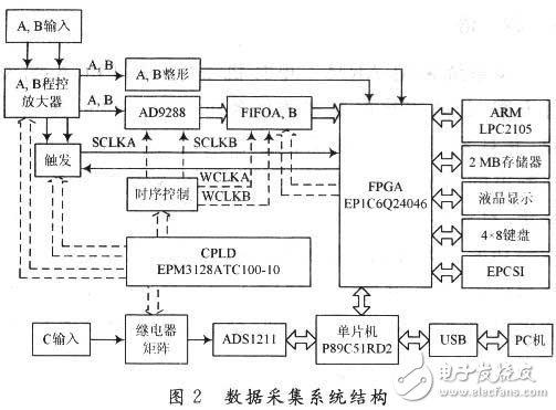 采用ARM和單片機的CPLD/FPGA高速數據處理系統(tǒng)