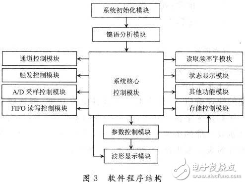 采用ARM和單片機的CPLD/FPGA高速數據處理系統(tǒng)