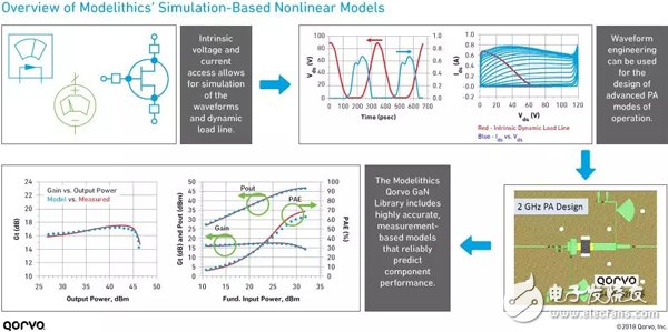 從入門到精通：我們?yōu)槟榻B非線性GaN 模型的基礎知識