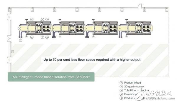 利用機器人技術(shù)開發(fā)的緊湊型集成枕包機模塊拾取線的應(yīng)用