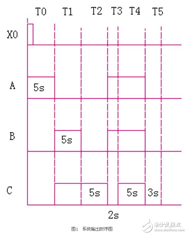 基于fx2n系列的按時間原則控制的plc程序的編寫方法淺析