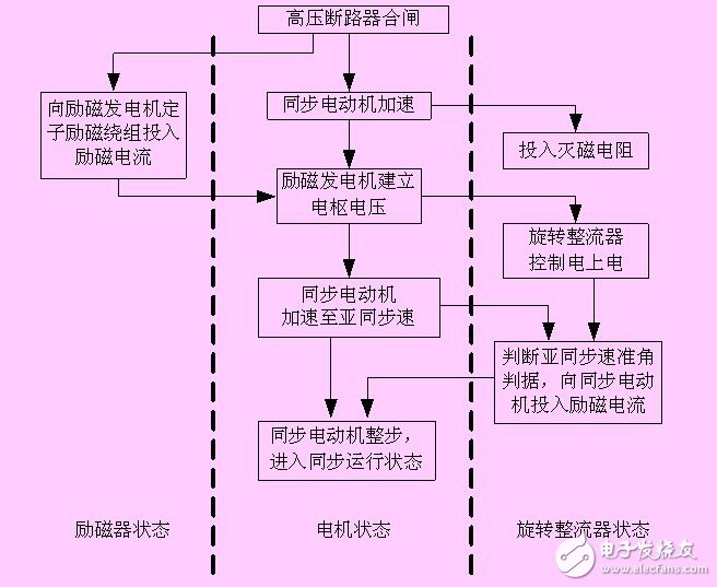 基于無(wú)刷同步電動(dòng)機(jī)的結(jié)構(gòu)和原理的其變頻運(yùn)行方式淺析