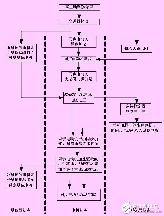 基于無(wú)刷同步電動(dòng)機(jī)的結(jié)構(gòu)和原理的其變頻運(yùn)行方式淺析