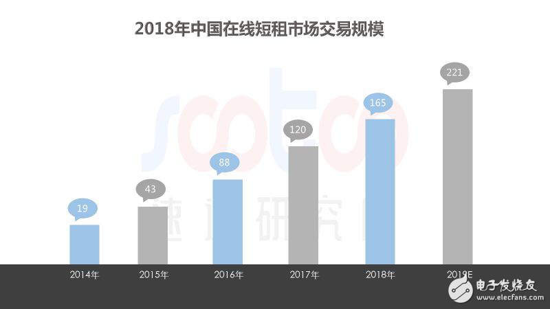 速途研究院：2018年中國(guó)在線短租行業(yè)研究報(bào)告