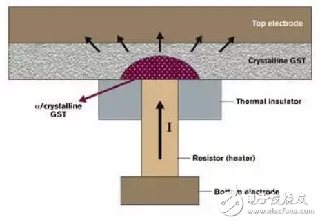 相變存儲(chǔ)器的工作原理和最新的研究進(jìn)展