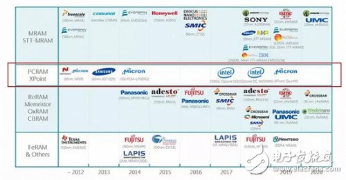 相變存儲(chǔ)器的工作原理和最新的研究進(jìn)展