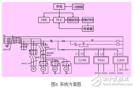 基于薄板V型刨槽機上的OMRON PLC伺服控制系統(tǒng)設(shè)計淺析