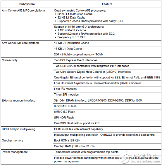 詳細介紹NXP的 i．MX 8M應用處理器開發(fā)方案、電路圖及BOOM