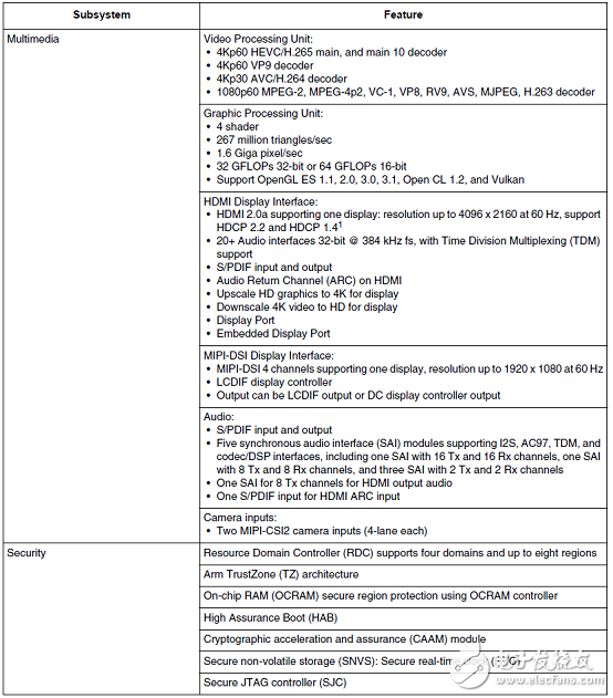 詳細介紹NXP的 i．MX 8M應用處理器開發(fā)方案、電路圖及BOOM