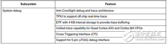 詳細介紹NXP的 i．MX 8M應用處理器開發(fā)方案、電路圖及BOOM
