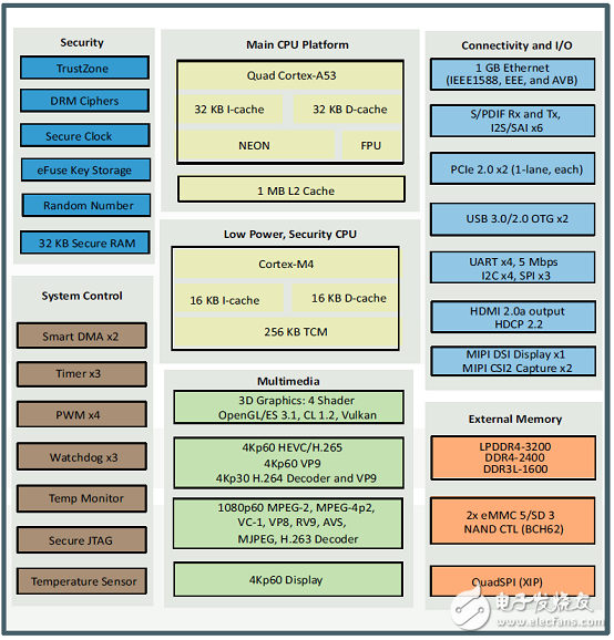 詳細介紹NXP的 i．MX 8M應用處理器開發(fā)方案、電路圖及BOOM