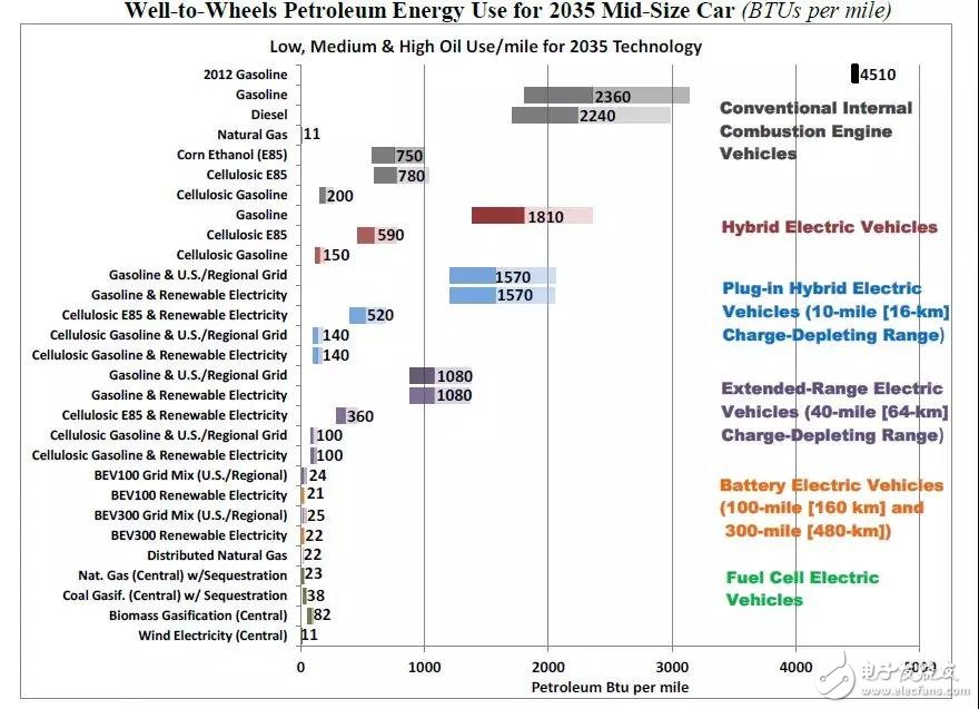 氫燃料電池既然這么好，為啥還要混合驅(qū)動(dòng)汽車(chē)？現(xiàn)在能否判定前景？ 