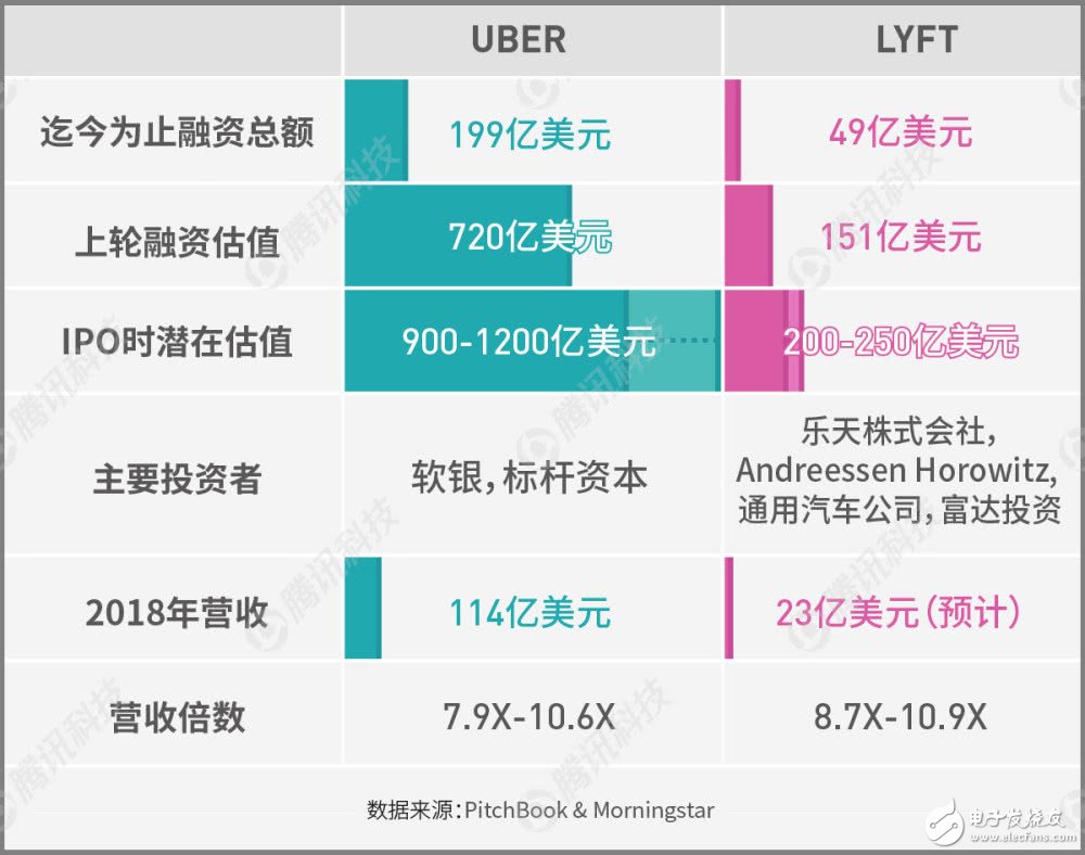 Lyft準備IPO創(chuàng)企依然虧損嚴重，盈利遙遙無期