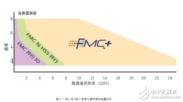 FMC+標(biāo)準(zhǔn)將嵌入式設(shè)計推到全新的高度計