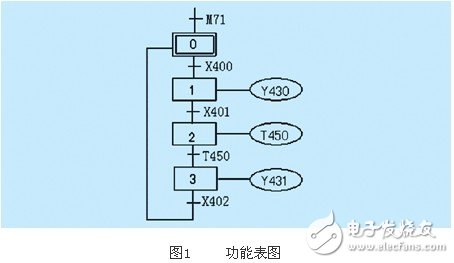 基于PLC的實(shí)現(xiàn)順序控制的四種編程方式淺析