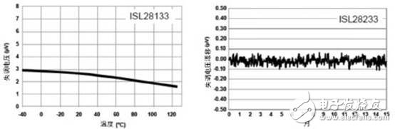 傳感器實(shí)現(xiàn)目標(biāo)需要的精密運(yùn)算放大器選擇方法淺析
