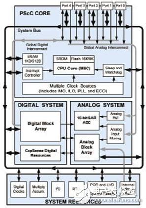 關(guān)于通用CapSense控制器開發(fā)方案的淺析
