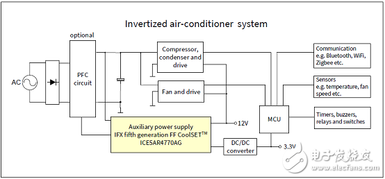 [原創(chuàng)] Infineon ICE5AR4770AG第五代固定頻率集成電源解決方案