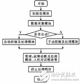 PCC在鋁塑復(fù)合管生產(chǎn)線中對4臺擠出機(jī)的控制概述