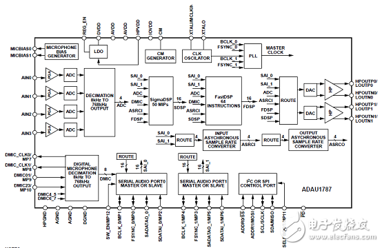 [原創(chuàng)] ADI ADAU1787具有兩個DSP的CODEC音頻解決方案