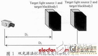 基于DSP和CPLD的嵌入式數(shù)字?jǐn)z像夜間能見度測量系統(tǒng)設(shè)計(jì)淺析