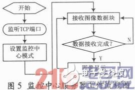 基于ARM嵌入式開(kāi)發(fā)平臺(tái)和GPRS無(wú)線傳輸網(wǎng)絡(luò)的遠(yuǎn)程圖像監(jiān)控設(shè)計(jì)方案