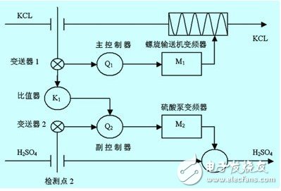 一種流量比值控制系統(tǒng)設(shè)計(jì)剖析