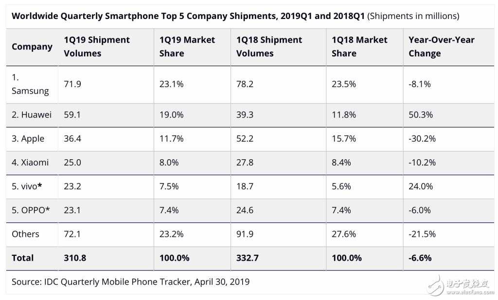 IDC發(fā)布了2019年第一季度全球智能手機(jī)市場報(bào)告三星穩(wěn)居第一