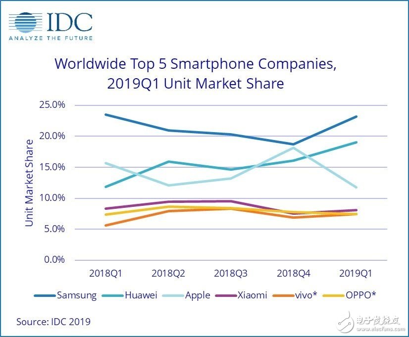 IDC發(fā)布了2019年第一季度全球智能手機(jī)市場報(bào)告三星穩(wěn)居第一
