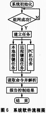 基于SOPC和ZigBee的三維移動(dòng)天線平臺(tái)設(shè)計(jì)淺析