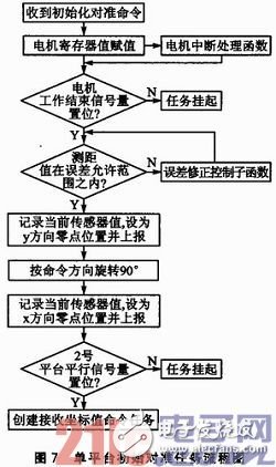 基于SOPC和ZigBee的三維移動(dòng)天線平臺(tái)設(shè)計(jì)淺析