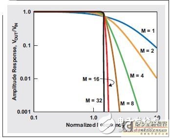 低通模擬濾波器的重要設(shè)計(jì)淺析
