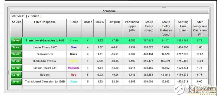 低通模擬濾波器的重要設(shè)計(jì)淺析