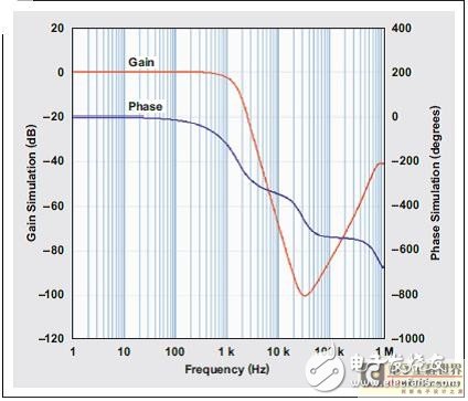 低通模擬濾波器的重要設(shè)計(jì)淺析