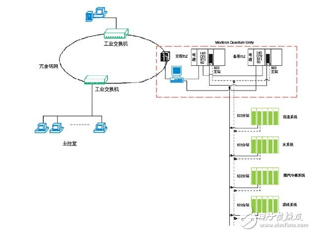 PLC系統(tǒng)在造紙廠生產(chǎn)過程和傳動(dòng)控制中的冗余設(shè)計(jì)淺析