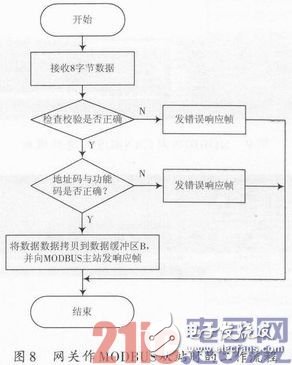 一種嵌入式現(xiàn)場總線通信網(wǎng)關設計淺析